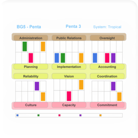 BG5 Penta business profile chart